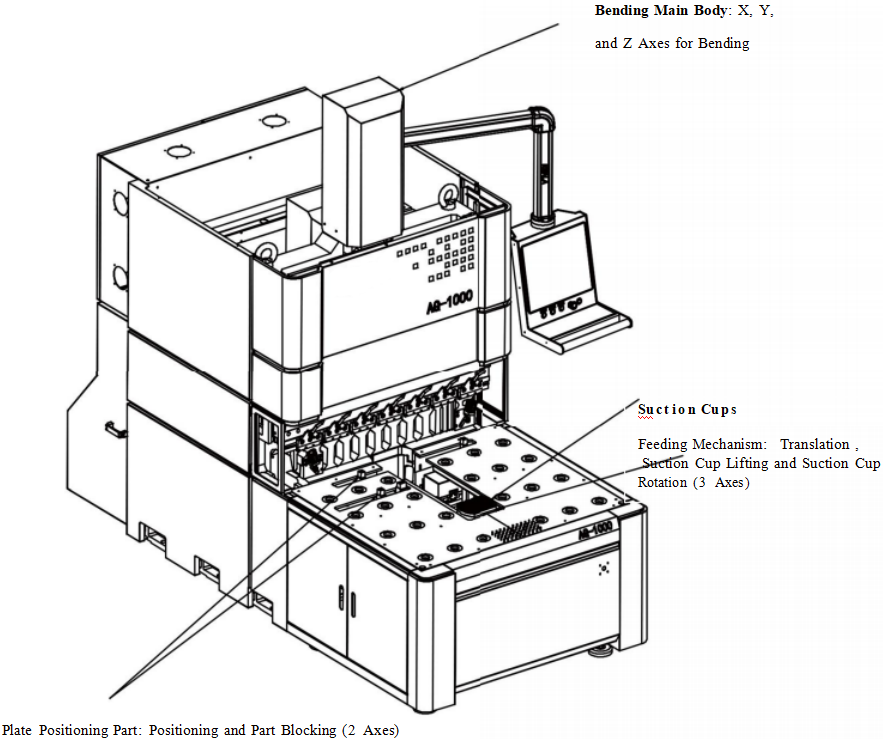 Axis Configuration Description