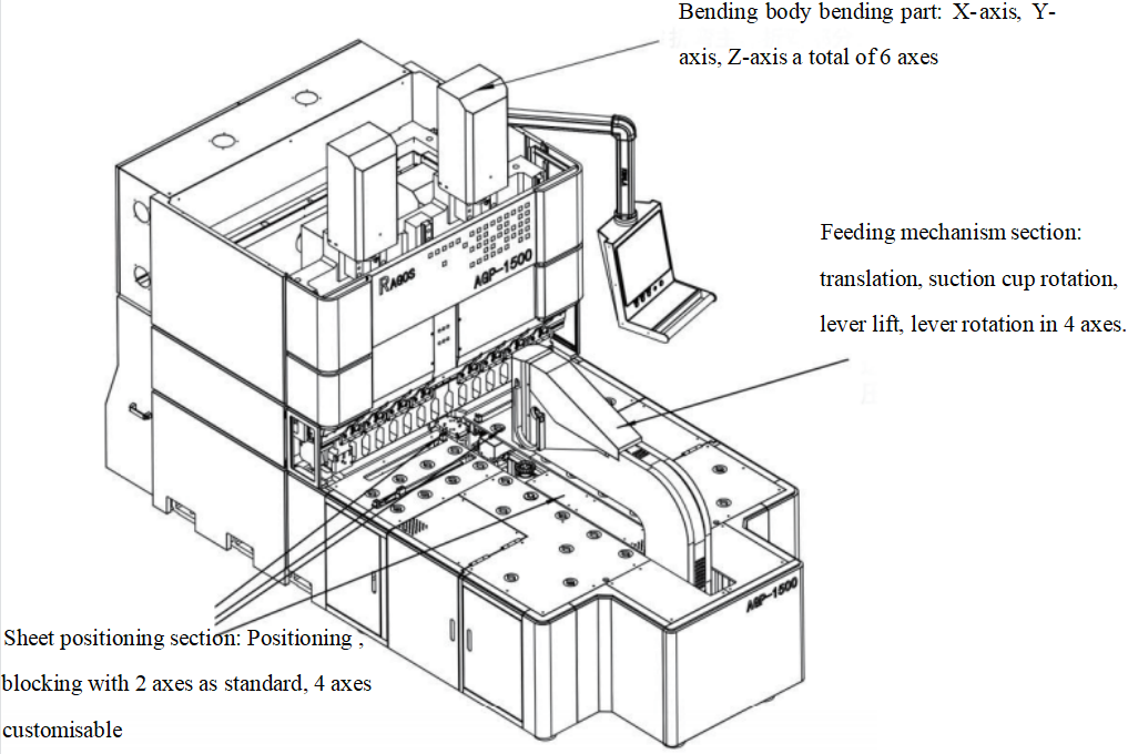 Axis Configuration Description