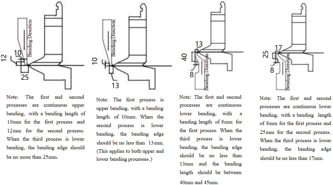 Diagram of partial reverse direction bending requirements